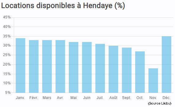 Statistiques-airbnb-hendaye